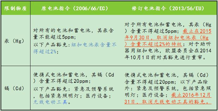欧盟电池指令修订内容