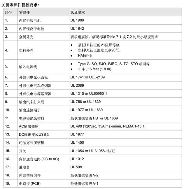 UL2743认证 关键零部件要求